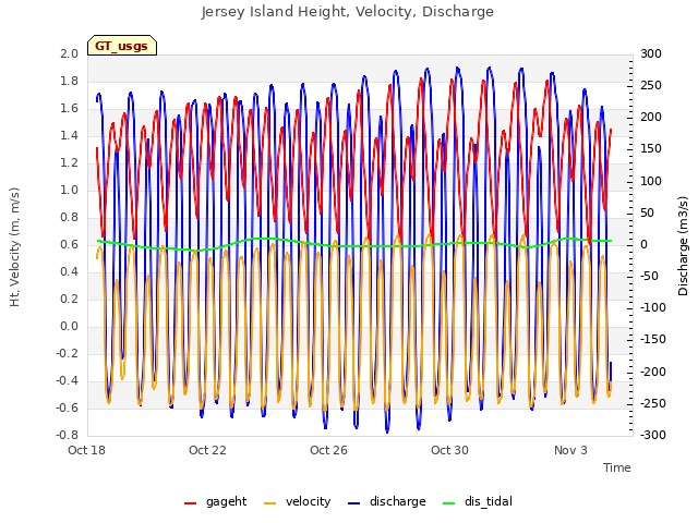 Explore the graph:Jersey Island Height, Velocity, Discharge in a new window