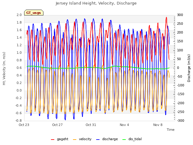 Explore the graph:Jersey Island Height, Velocity, Discharge in a new window