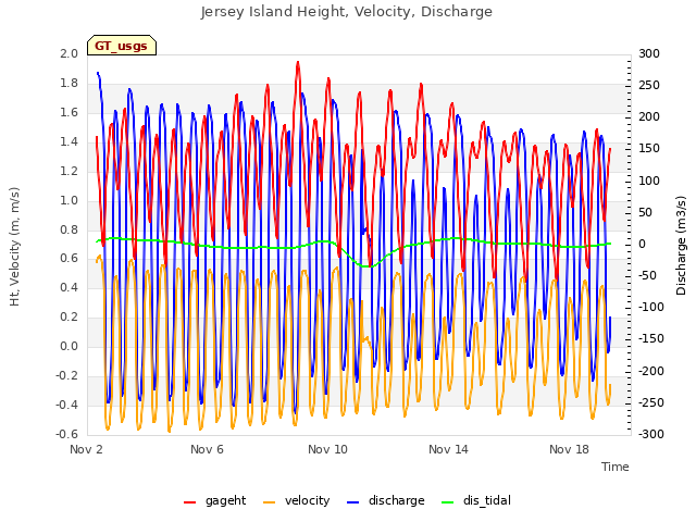 Explore the graph:Jersey Island Height, Velocity, Discharge in a new window