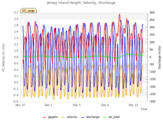 Explore the graph:Jersey Island Height, Velocity, Discharge in a new window