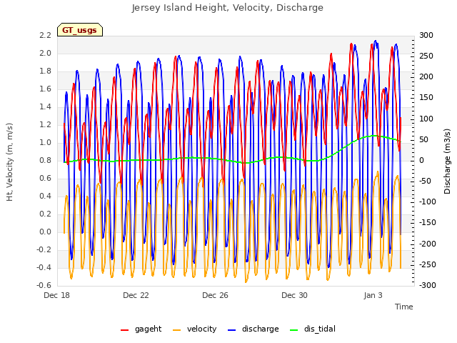 Explore the graph:Jersey Island Height, Velocity, Discharge in a new window