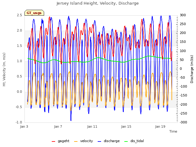 Explore the graph:Jersey Island Height, Velocity, Discharge in a new window