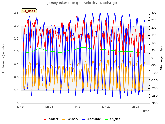 Explore the graph:Jersey Island Height, Velocity, Discharge in a new window