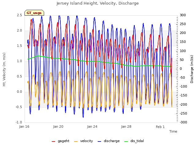 Explore the graph:Jersey Island Height, Velocity, Discharge in a new window