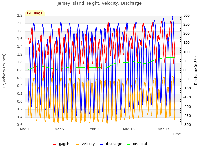 Explore the graph:Jersey Island Height, Velocity, Discharge in a new window