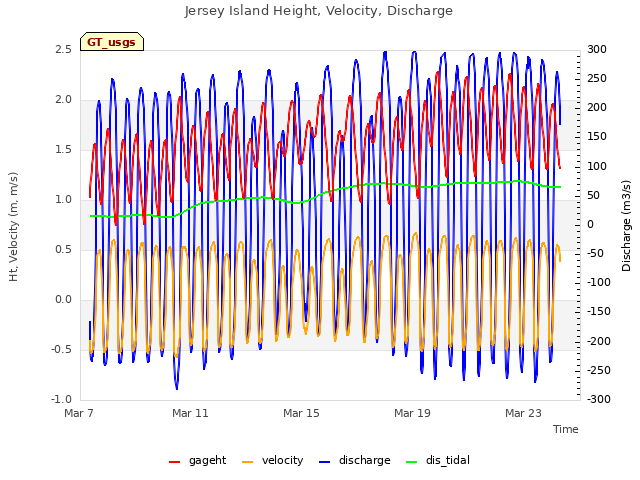 Explore the graph:Jersey Island Height, Velocity, Discharge in a new window