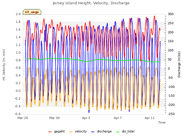 Explore the graph:Jersey Island Height, Velocity, Discharge in a new window