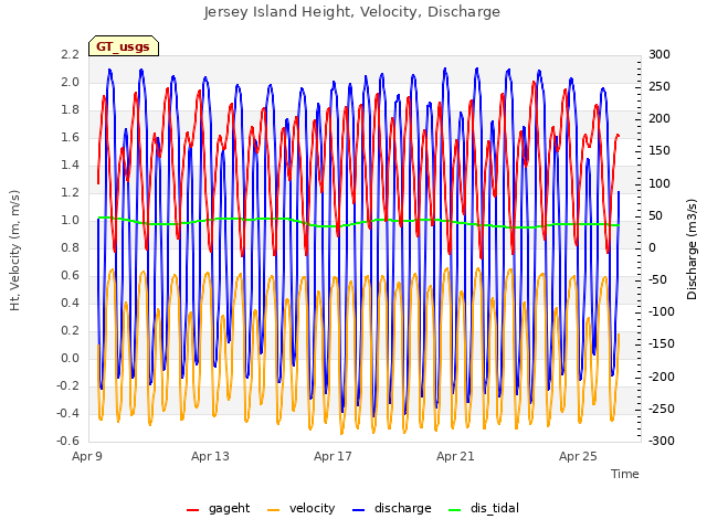 Explore the graph:Jersey Island Height, Velocity, Discharge in a new window