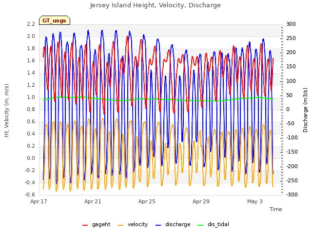 Explore the graph:Jersey Island Height, Velocity, Discharge in a new window