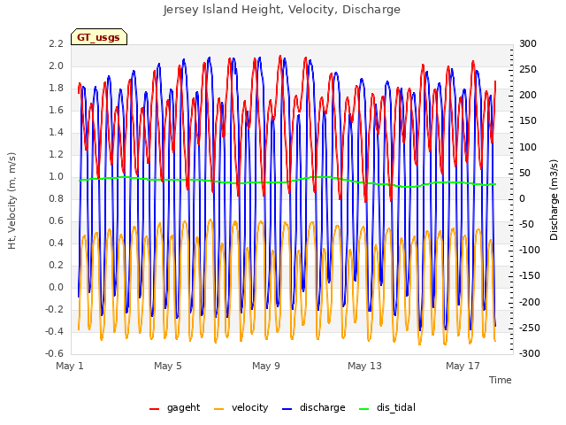 Explore the graph:Jersey Island Height, Velocity, Discharge in a new window