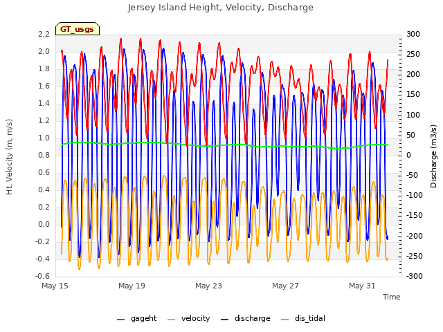 Explore the graph:Jersey Island Height, Velocity, Discharge in a new window