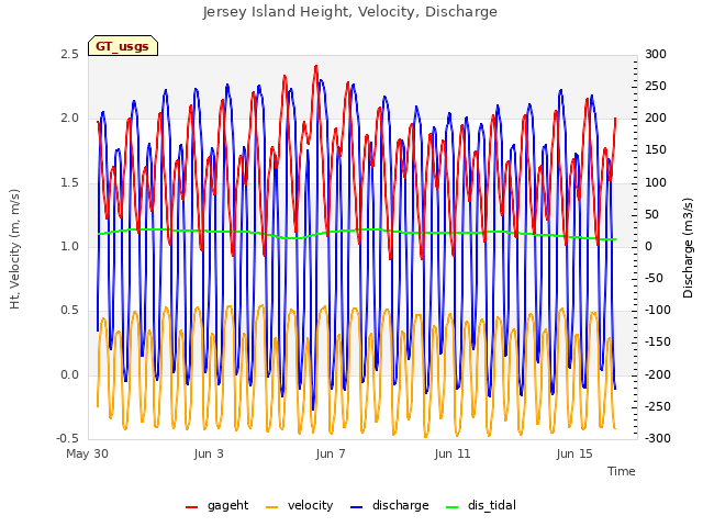 Explore the graph:Jersey Island Height, Velocity, Discharge in a new window