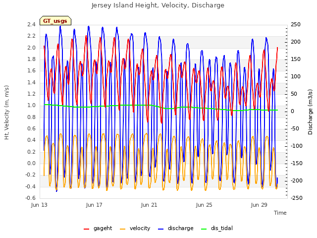 Explore the graph:Jersey Island Height, Velocity, Discharge in a new window