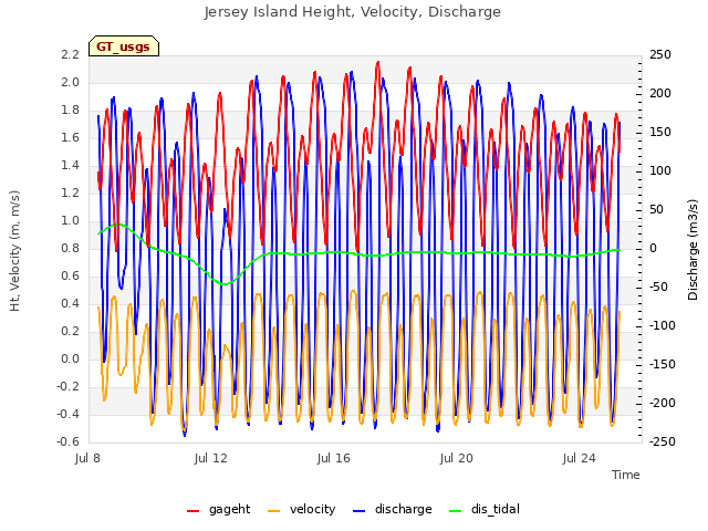 Explore the graph:Jersey Island Height, Velocity, Discharge in a new window