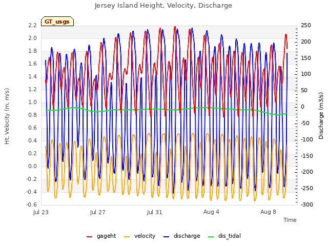 Explore the graph:Jersey Island Height, Velocity, Discharge in a new window