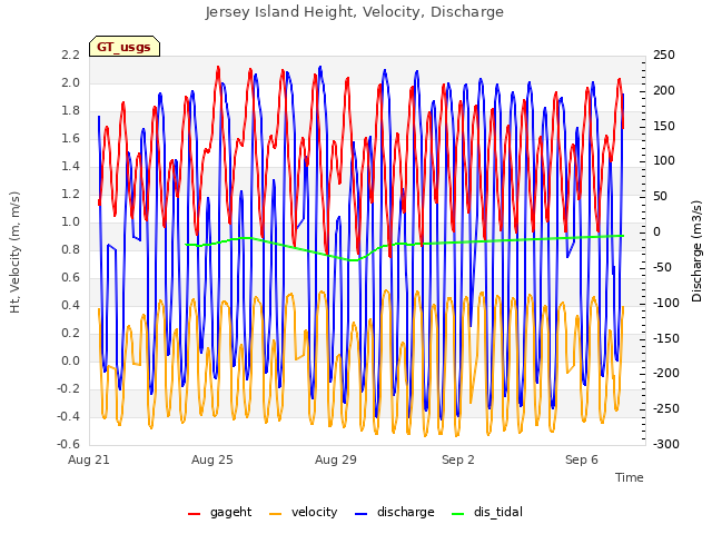 Explore the graph:Jersey Island Height, Velocity, Discharge in a new window