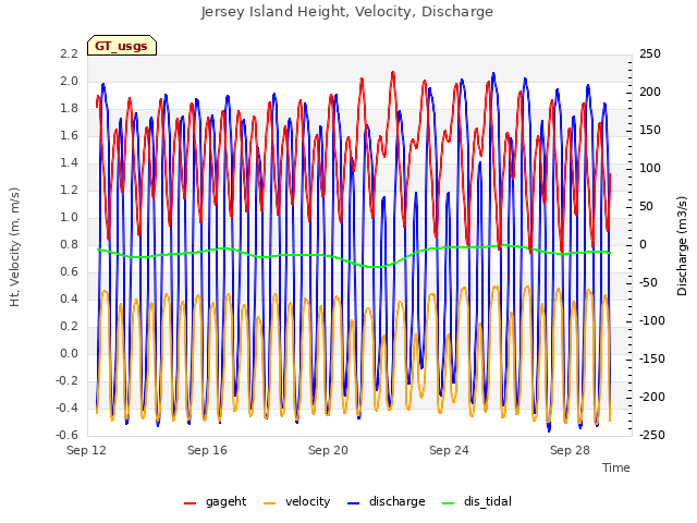 Explore the graph:Jersey Island Height, Velocity, Discharge in a new window