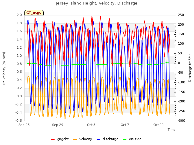 Explore the graph:Jersey Island Height, Velocity, Discharge in a new window