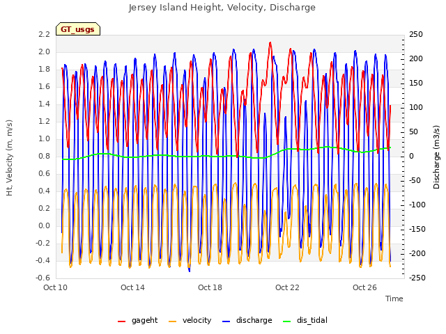 Explore the graph:Jersey Island Height, Velocity, Discharge in a new window