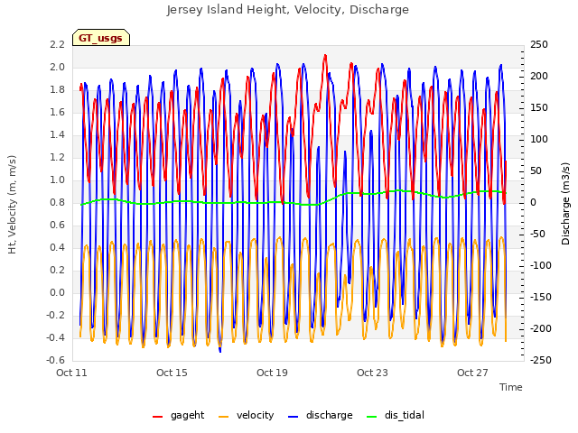 Explore the graph:Jersey Island Height, Velocity, Discharge in a new window