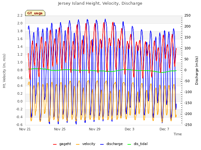 Explore the graph:Jersey Island Height, Velocity, Discharge in a new window