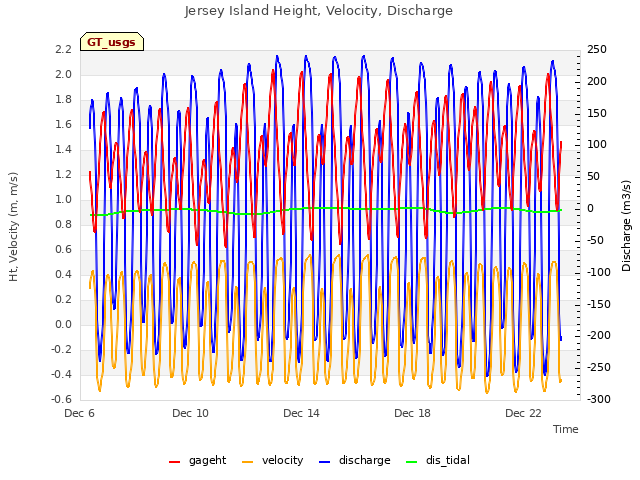 Explore the graph:Jersey Island Height, Velocity, Discharge in a new window