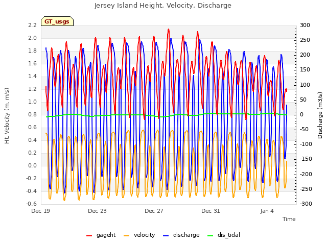 Explore the graph:Jersey Island Height, Velocity, Discharge in a new window