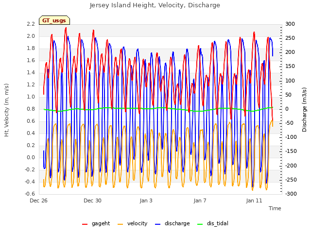 Explore the graph:Jersey Island Height, Velocity, Discharge in a new window