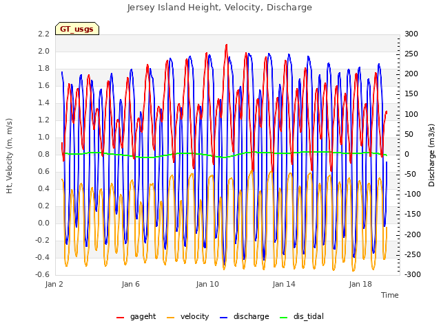 Explore the graph:Jersey Island Height, Velocity, Discharge in a new window