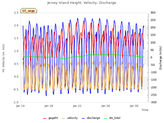 Explore the graph:Jersey Island Height, Velocity, Discharge in a new window