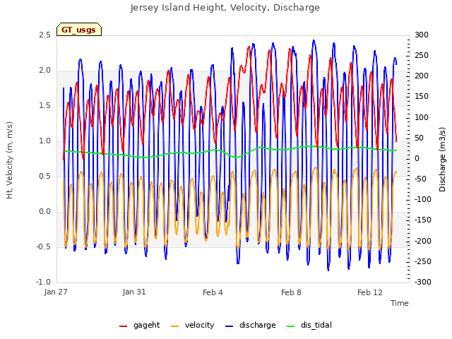 Explore the graph:Jersey Island Height, Velocity, Discharge in a new window