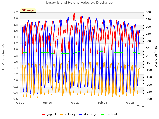 Explore the graph:Jersey Island Height, Velocity, Discharge in a new window