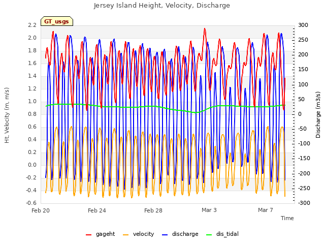 Explore the graph:Jersey Island Height, Velocity, Discharge in a new window