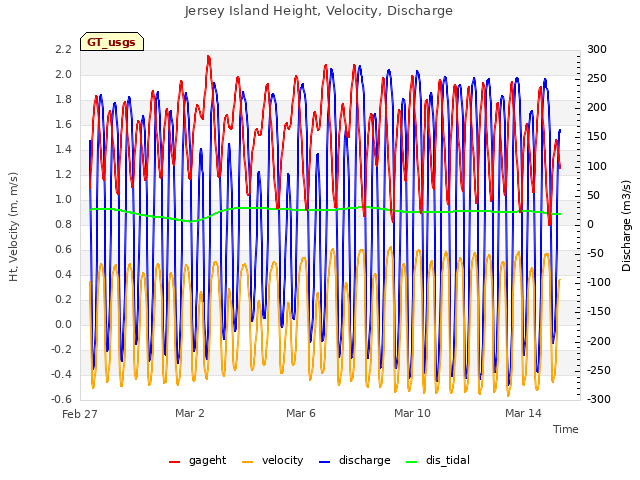 Explore the graph:Jersey Island Height, Velocity, Discharge in a new window