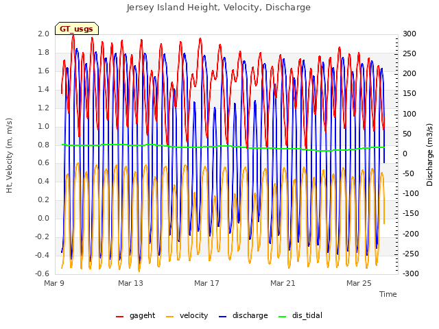 Explore the graph:Jersey Island Height, Velocity, Discharge in a new window