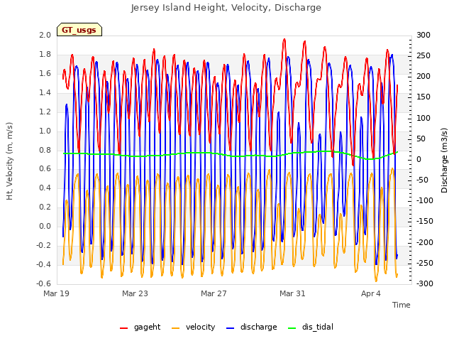 Explore the graph:Jersey Island Height, Velocity, Discharge in a new window