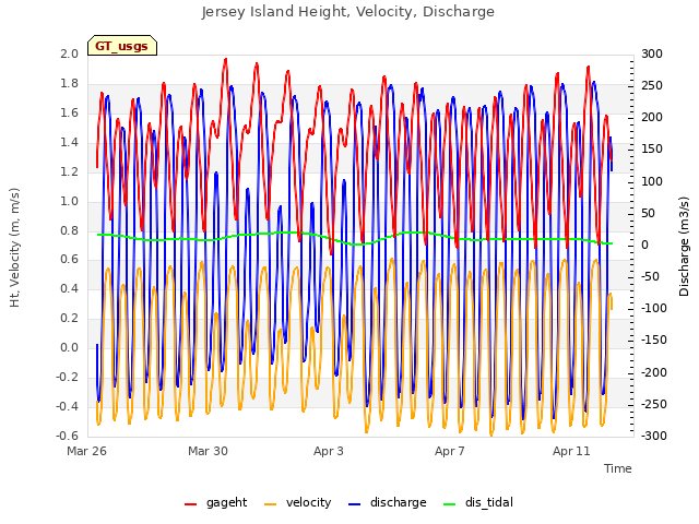 Explore the graph:Jersey Island Height, Velocity, Discharge in a new window