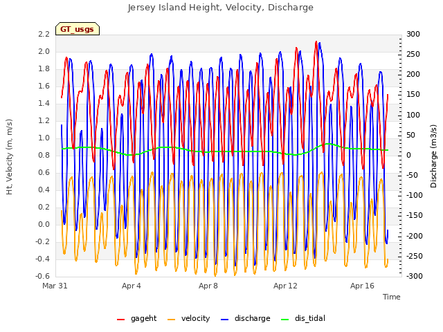 Explore the graph:Jersey Island Height, Velocity, Discharge in a new window