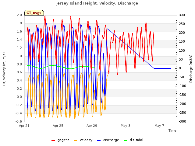 Explore the graph:Jersey Island Height, Velocity, Discharge in a new window