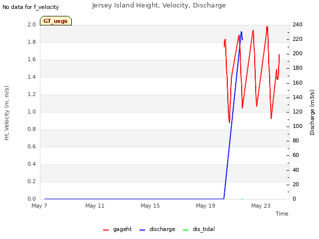 Explore the graph:Jersey Island Height, Velocity, Discharge in a new window