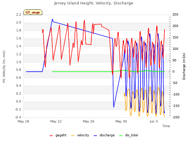 Explore the graph:Jersey Island Height, Velocity, Discharge in a new window