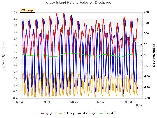 Explore the graph:Jersey Island Height, Velocity, Discharge in a new window