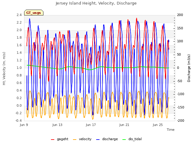 Explore the graph:Jersey Island Height, Velocity, Discharge in a new window