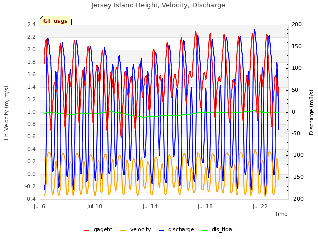 Explore the graph:Jersey Island Height, Velocity, Discharge in a new window