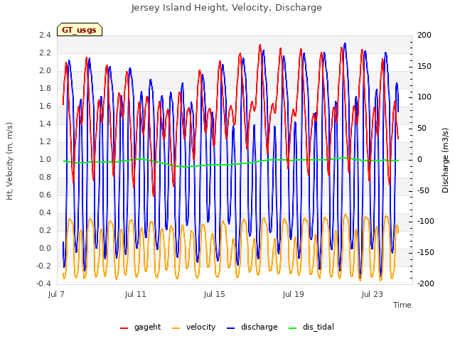 Explore the graph:Jersey Island Height, Velocity, Discharge in a new window