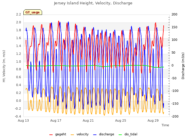 Explore the graph:Jersey Island Height, Velocity, Discharge in a new window