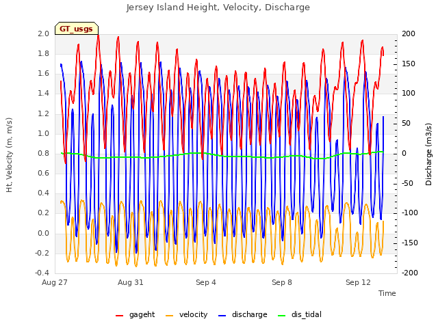 Explore the graph:Jersey Island Height, Velocity, Discharge in a new window