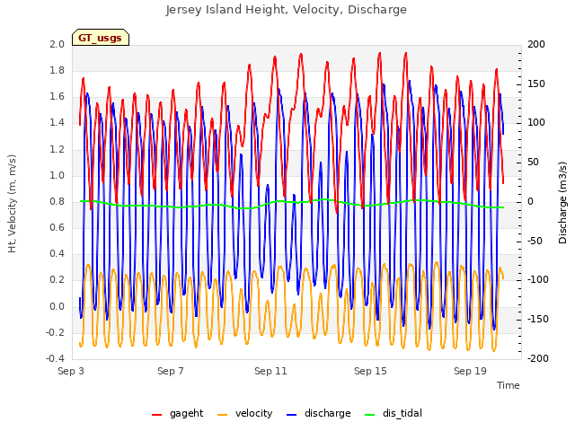 Explore the graph:Jersey Island Height, Velocity, Discharge in a new window