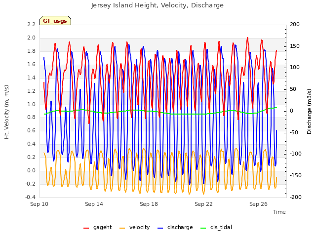 Explore the graph:Jersey Island Height, Velocity, Discharge in a new window