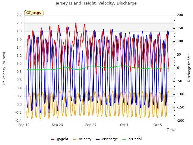 Explore the graph:Jersey Island Height, Velocity, Discharge in a new window